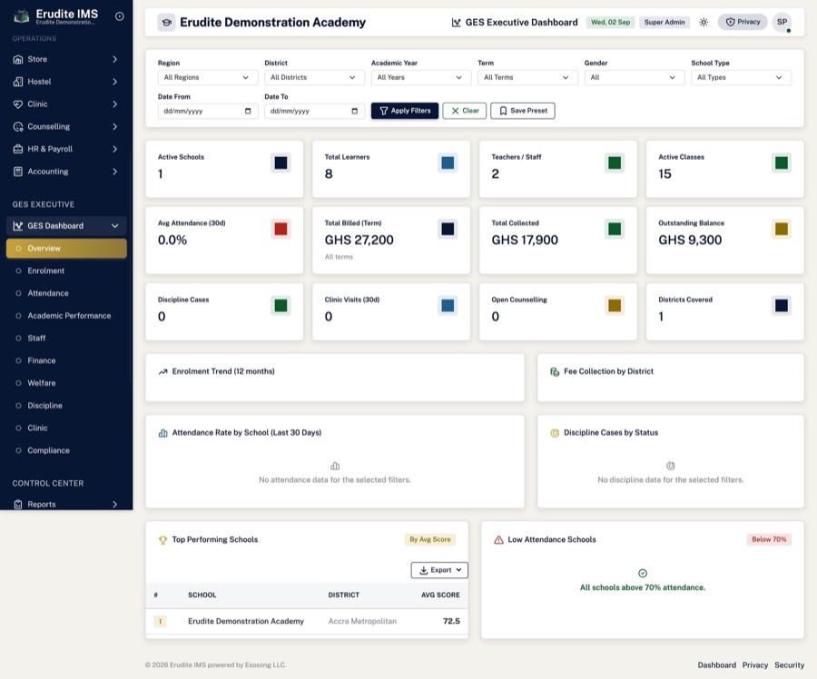 GES Executive Dashboard — Fourteen analytical views for the Education Service