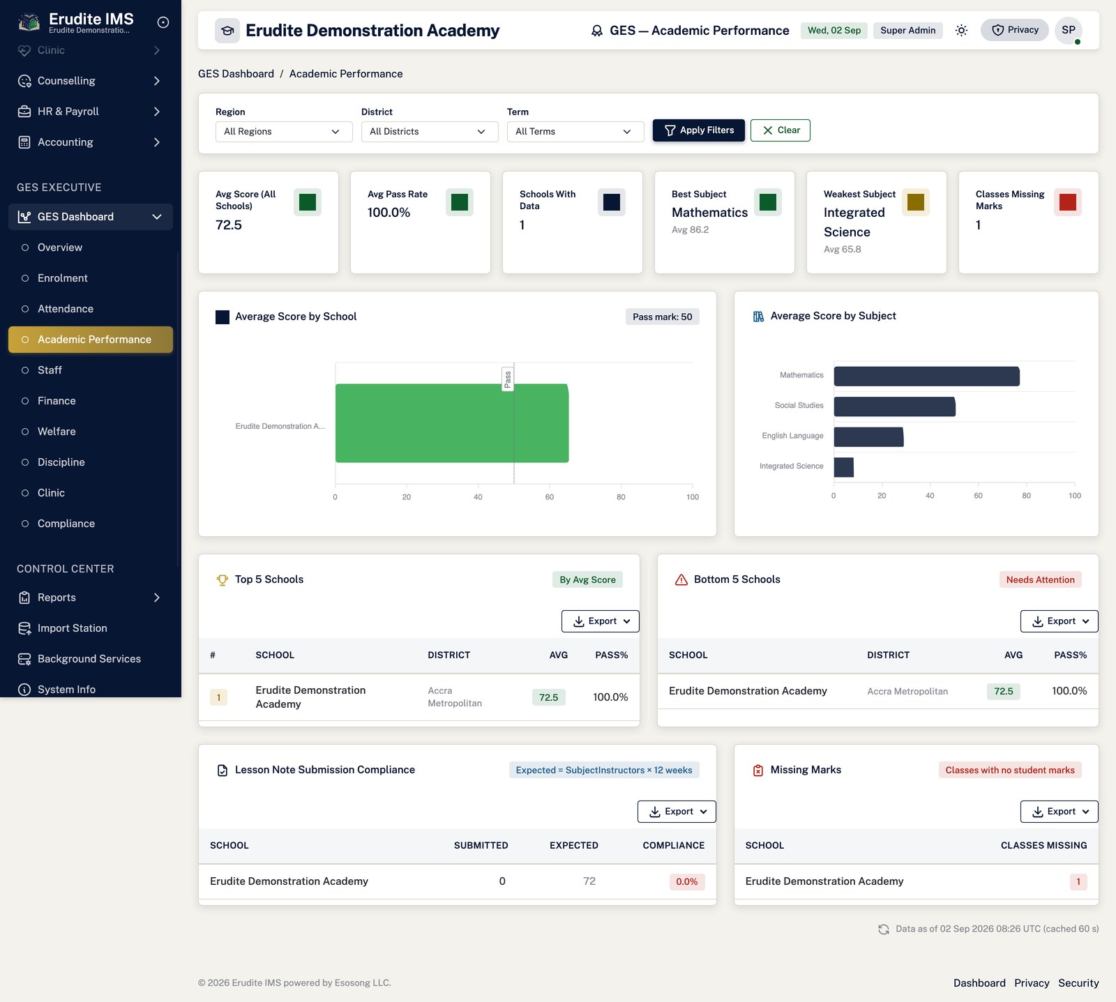 Ges Dashboard academic performance screen